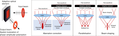 adaptive optics in laser processing