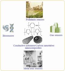 carbon nanos nanocomposites