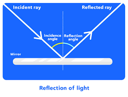 relationship between light and lens