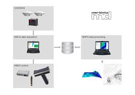 meridata multibeam bathymetry systems