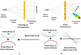 reconfigurable transmitarray antennas