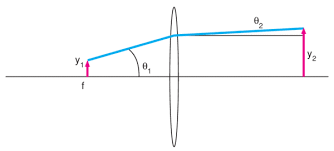 focusing and collimating