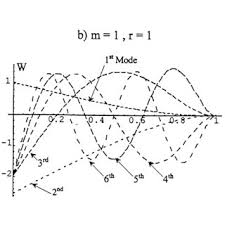 free vibrations of a cantilever beam