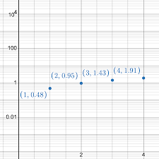 Semi Log Plots A Key Tool In Yzing