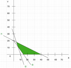 Linear Programming Problems