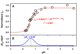 A Oesi Ms Titration Curve For Pyruvic