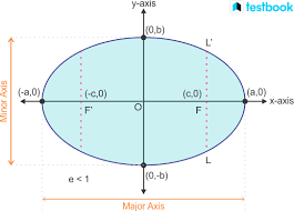 Equation Of Ellipse Definition