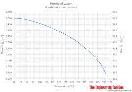 Water Density Specific Weight And
