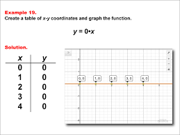 Math Example Linear Function Concepts