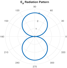 far field radiation characteristics of