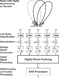 schematic of digital beamforming on