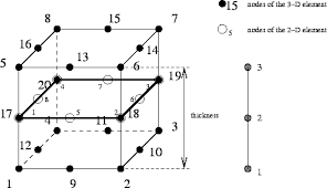 eight node s element s8 and s8r