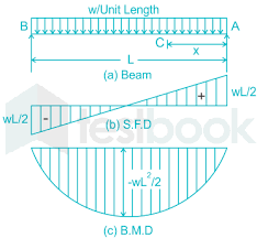 supports of a simply supported beam