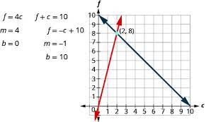 Solve Systems Of Equations By Graphing