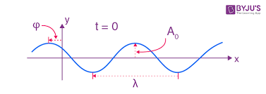 The Schrodinger Wave Equation Is A