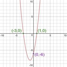 Factored Form Of A Parabola