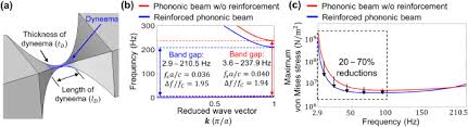 ultra wide low frequency band gap in a