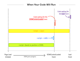 running your javascript at the right time