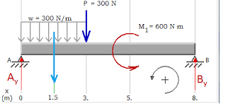 bending moment diagram for the beam