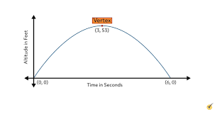 The Parabola Vertex