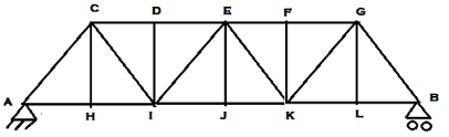 influence line diagram numericals