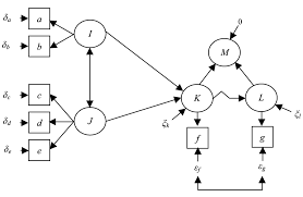 Structural Equation Model