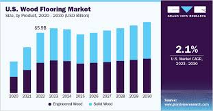 U S Wood Flooring Market Size And