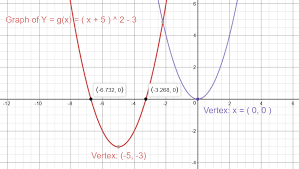 How To Graph A Parabola Y X 5 2