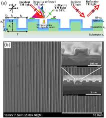 highly anisotropic metasurface a