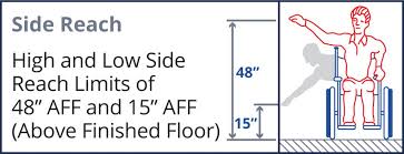 Ada Usps Requirements For Installing