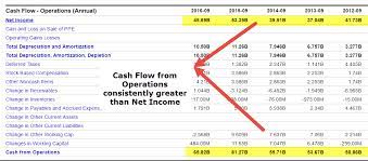 Cash Flow From Operations Formula