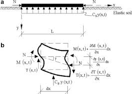 solution of free vibration equations of