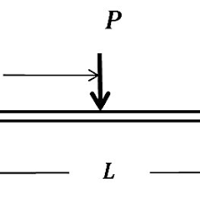 a simply supported beam under a point