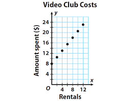 Writing Linear Equations From