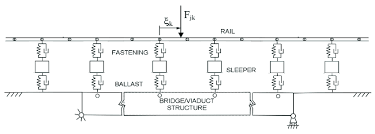 rail model on bridge beam elements