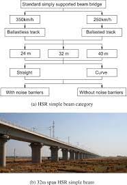 short span high sd railway bridges