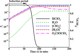 Quantum Chemical Investigation Of