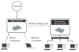 setting up a wireless bridge between