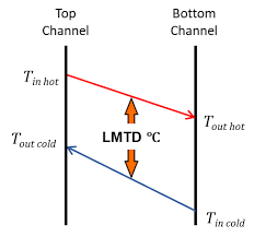 Plate Heat Exchanger Design Calculation