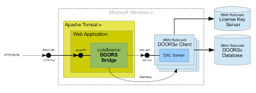codebeamer doors bridge
