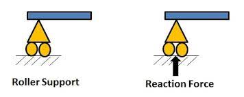 types of support in structures