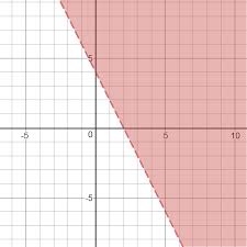 Graph The Inequality 6x 3y 12