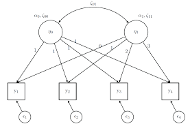 Latent Growth Models