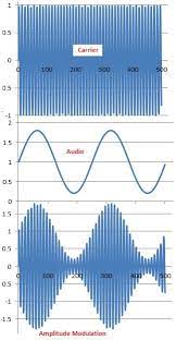 Amplitude Modulation