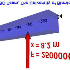 cantilever beam under a concentrated load