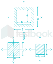 moment of inertia of hollow rectangular