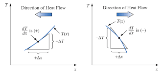 Chapter 7 Heat Transfer Calculus