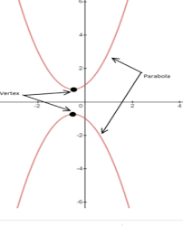 The Vertex Of A Quadratic Equation