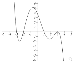 The Polynomial Graphed Below