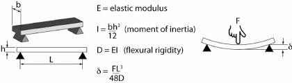 flexural rigidity and beam bending